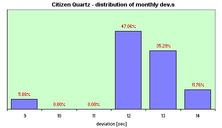 Citizen Quartz distribution of the daily dev.s