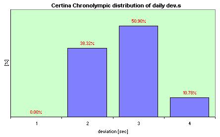 Certina Chronolimpic  distribution of the daily dev.s