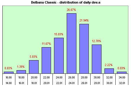 Delbana  distribution of the daily dev.s