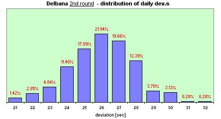 Delbana  distribution of the daily dev.s