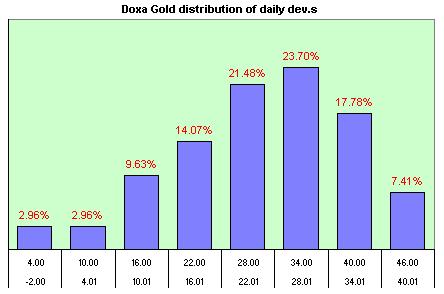 Doxa Mechanical  distribution of the daily dev.s