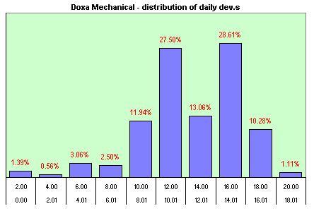 Doxa Mechanical  distribution of the daily dev.s