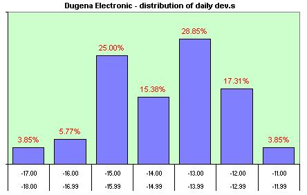 Dugena Electronic  distribution of the daily dev.s