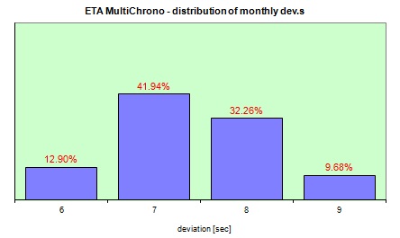 ETA quartz  distribution of the daily dev.s