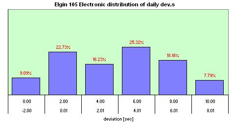 Elgin 105  Electronic  distribution of the daily dev.s