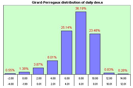 Girard-Perregaux  distribution of the daily dev.s