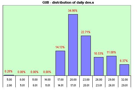 GUB  distribution of the daily dev.s