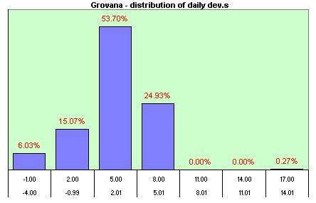 Grovana  distribution of the daily dev.s