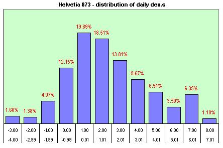 Helvetia 873 distribution of the daily dev.s