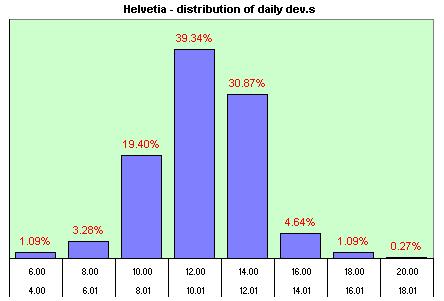 Helvetia distribution of the daily dev.s