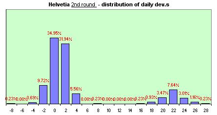 Helvetia distribution of the daily dev.s