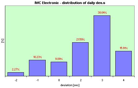 IWC Electronic  distribution of the daily dev.s