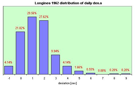 Longines 1962  distribution of the daily dev.s