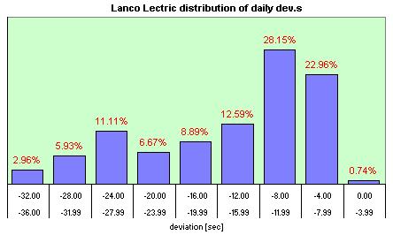Lanco Lectric   distribution of the daily dev.s