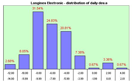 Longines Electronic  distribution of the daily dev.s