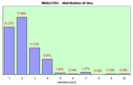 MIDO distribution of the daily dev.s