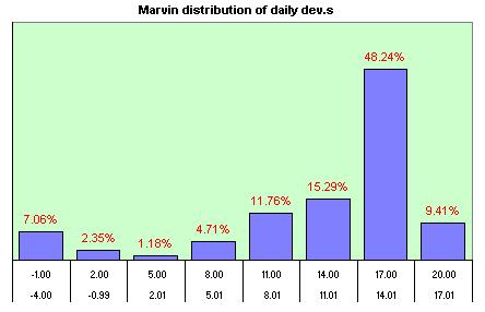 Marvin  distribution of the daily dev.s