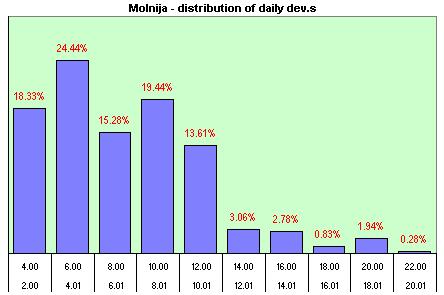 Molnija distribution of the daily dev.s