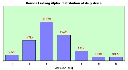 Nomos Ludwig  distribution of the daily dev.s