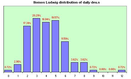 Nomos Ludwig  distribution of the daily dev.s