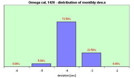 Omega De Ville Quartz  distribution of the daily dev.s