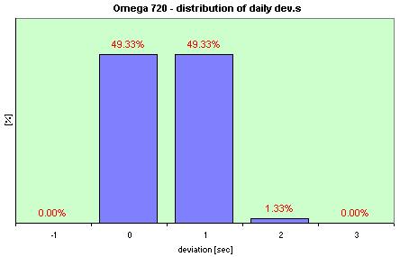 Omega f720 Date   distribution of the daily dev.s