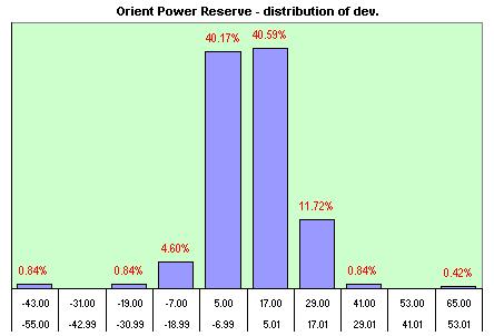 Orient Power Reserve   distribution of the daily dev.s
