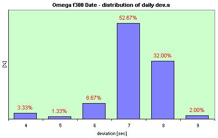 Omega f300 Date   distribution of the daily dev.s