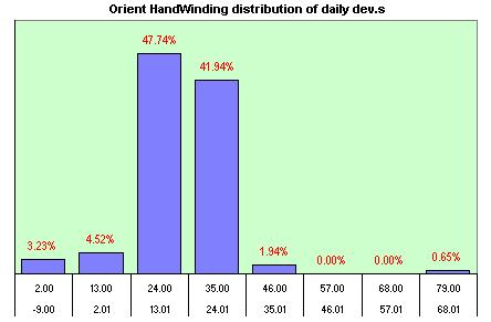 Orient HandWinding   distribution of the daily dev.s