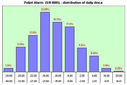 Poljot Alarm distribution of dev.s