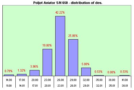 Poljot Aviator  distribution of the daily dev.s