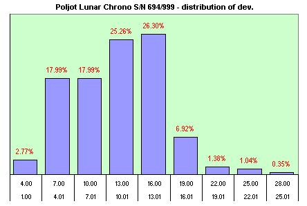 Poljot Lunar Chronograph  distribution of the daily dev.s