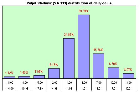 Poljot Vladimir distribution of the daily dev.s