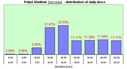 Poljot Vladimir distribution of the daily dev.s