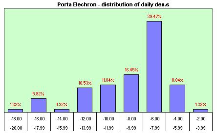 Porta Elechron  distribution of the daily dev.s