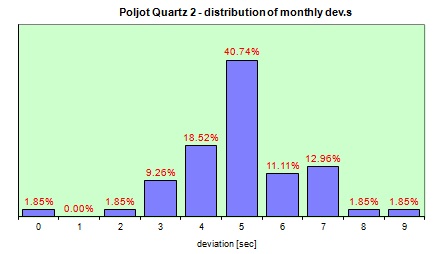 Poljot Quartz  distribution of the daily dev.s