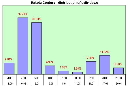 Raketa Century  distribution of the daily dev.s