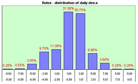 Rolex  distribution of the daily dev.s