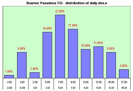 Roamer Pasadena  distribution of the daily dev.s