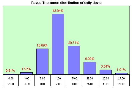 Revue Thommen Cricket Alarm distribution of the daily dev.s