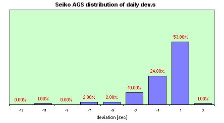 Seiko AGS  distribution of the daily dev.s
