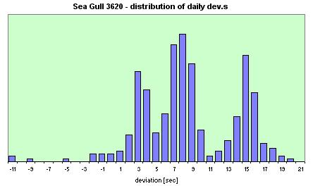 SeaGull 3620  distribution of the daily dev.s