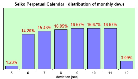 Seiko Kinetic AutoRelay  distribution of the daily dev.s