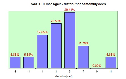 Swatch Once Again   distribution of the daily dev.s