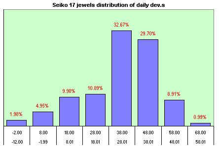 Seiko HandWinding   distribution of the daily dev.s