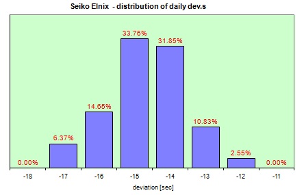 Seiko Elnix   distribution of the daily dev.s