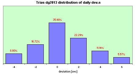 Certina  distribution of the daily dev.s