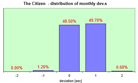 Electronic Cosmotron  distribution of the daily dev.s
