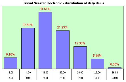 Tissot Electrical  distribution of the daily dev.s