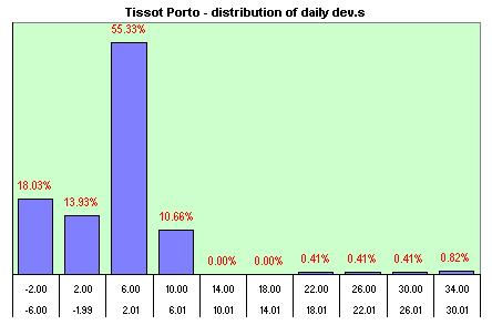 Tissot Porto  distribution of the daily dev.s